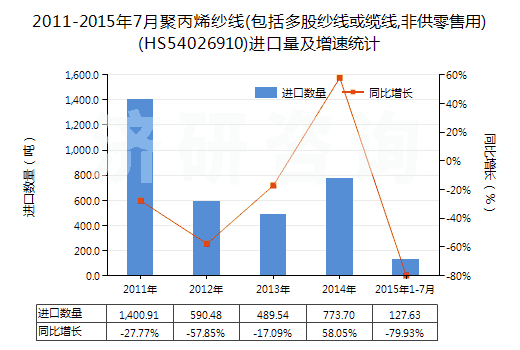 2011-2015年7月聚丙烯紗線(包括多股紗線或纜線,非供零售用)(HS54026910)進口量及增速統(tǒng)計 2011-2015年7月聚丙烯紗線(包括多股紗線或纜線,非供零售用)(HS54026910)進口量及增速統(tǒng)計